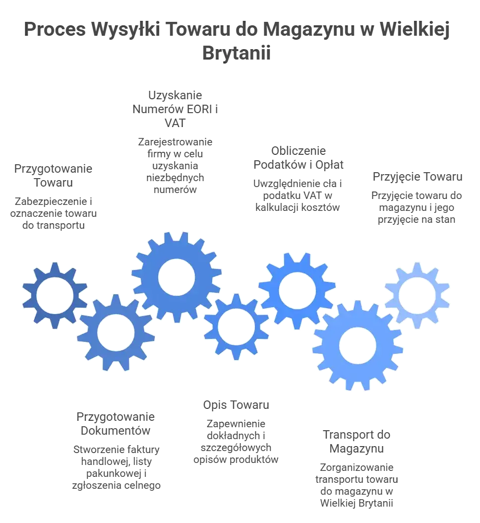 Proces Wysyłki Towaru do Magazynu w Wielkiej Brytanii