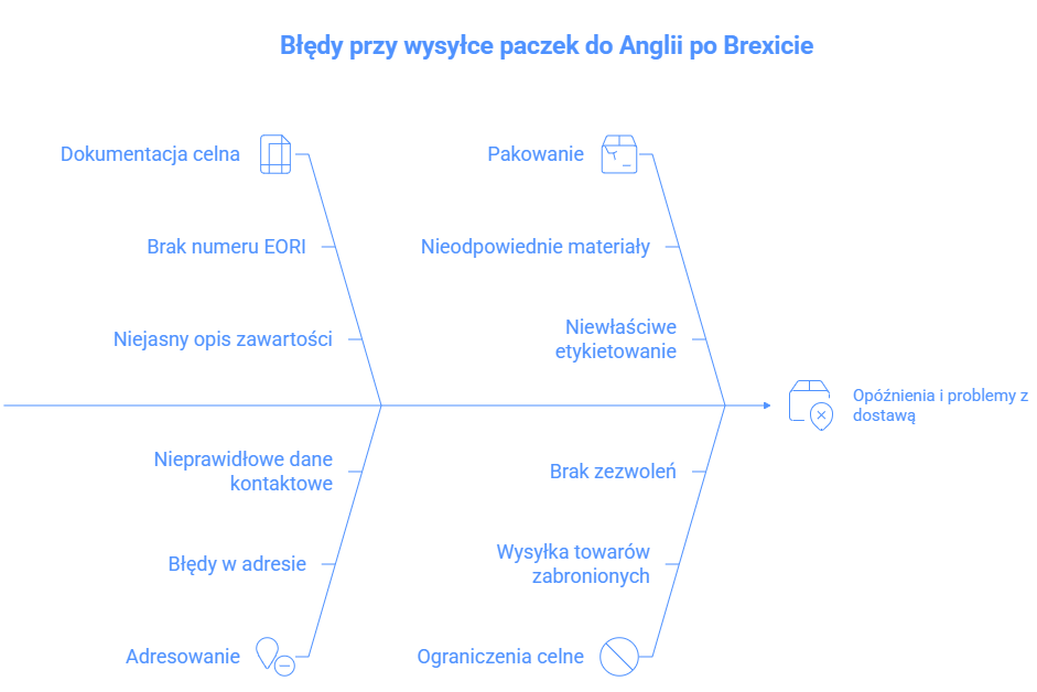 Błędy przy wysyłce paczek do Anglii